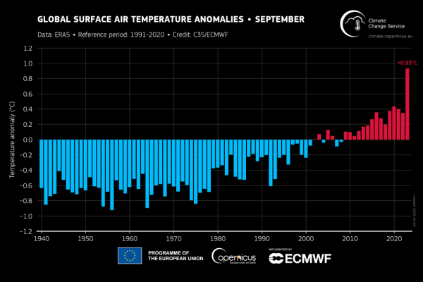 1,75 Grad w�rmer - Ersch�tternd. Beunruhigend. Schockierend. - Klimawandel September 2023